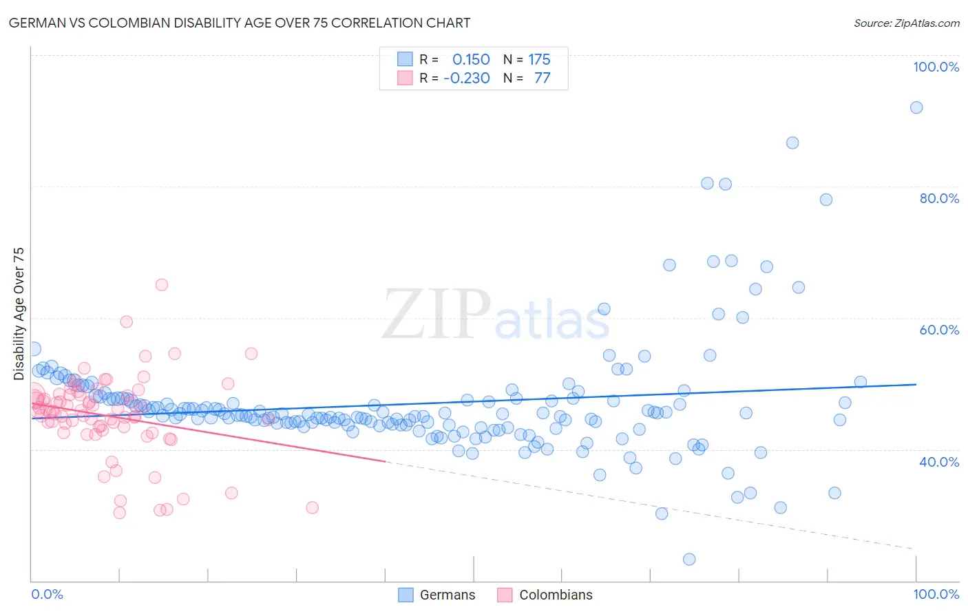 German vs Colombian Disability Age Over 75