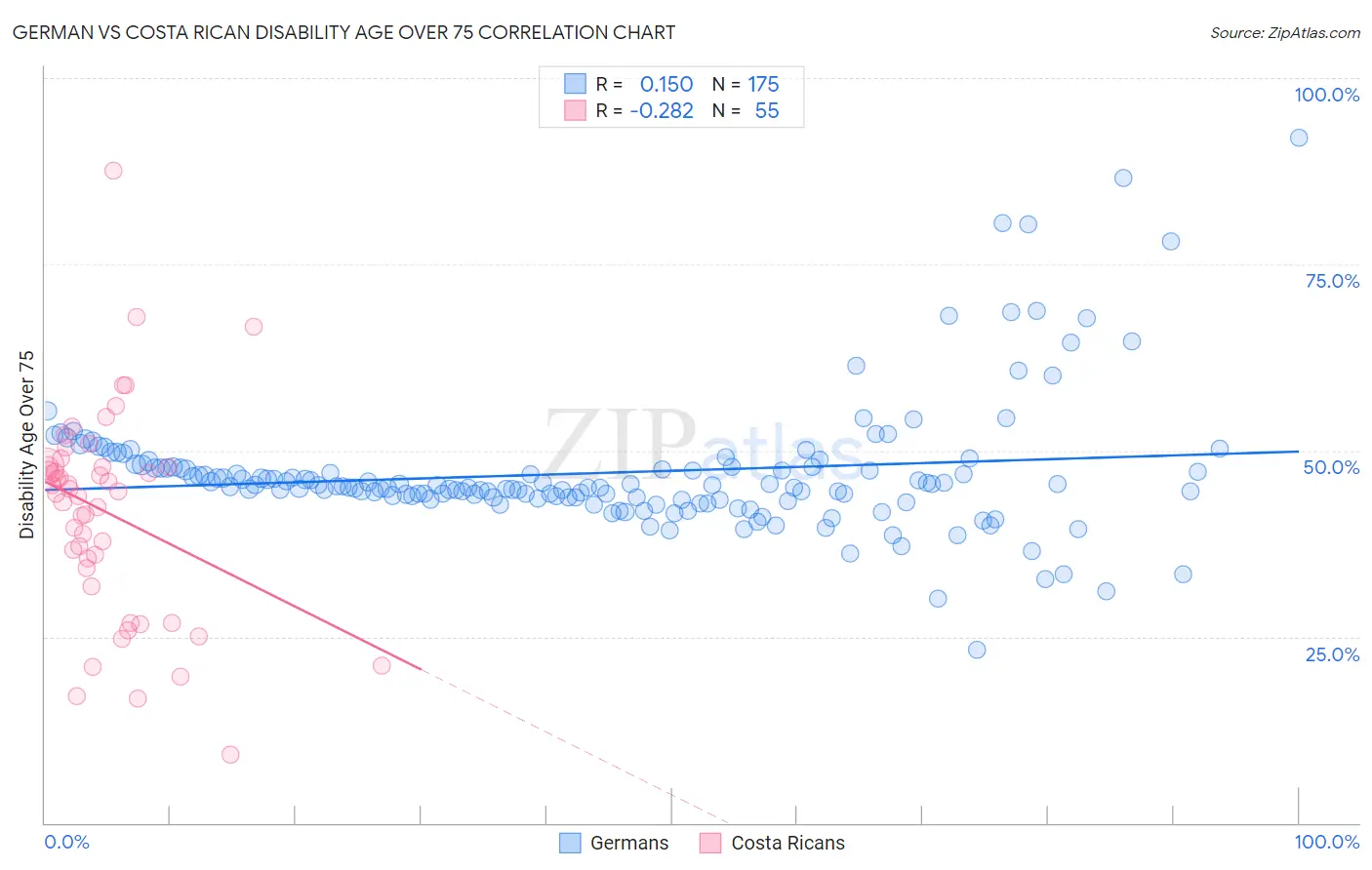 German vs Costa Rican Disability Age Over 75