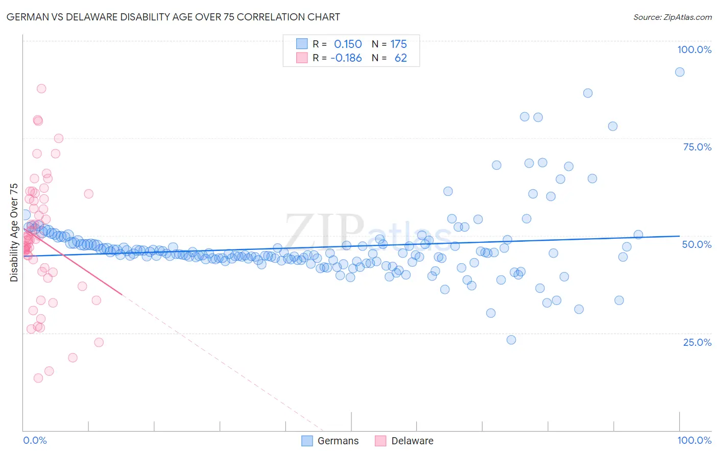 German vs Delaware Disability Age Over 75