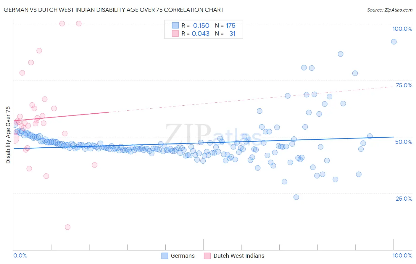 German vs Dutch West Indian Disability Age Over 75