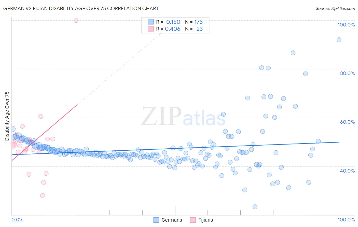 German vs Fijian Disability Age Over 75