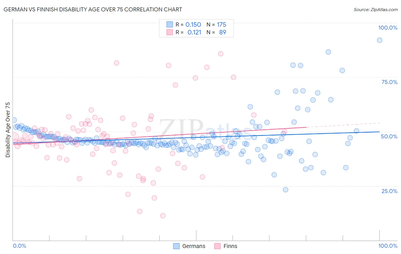 German vs Finnish Disability Age Over 75