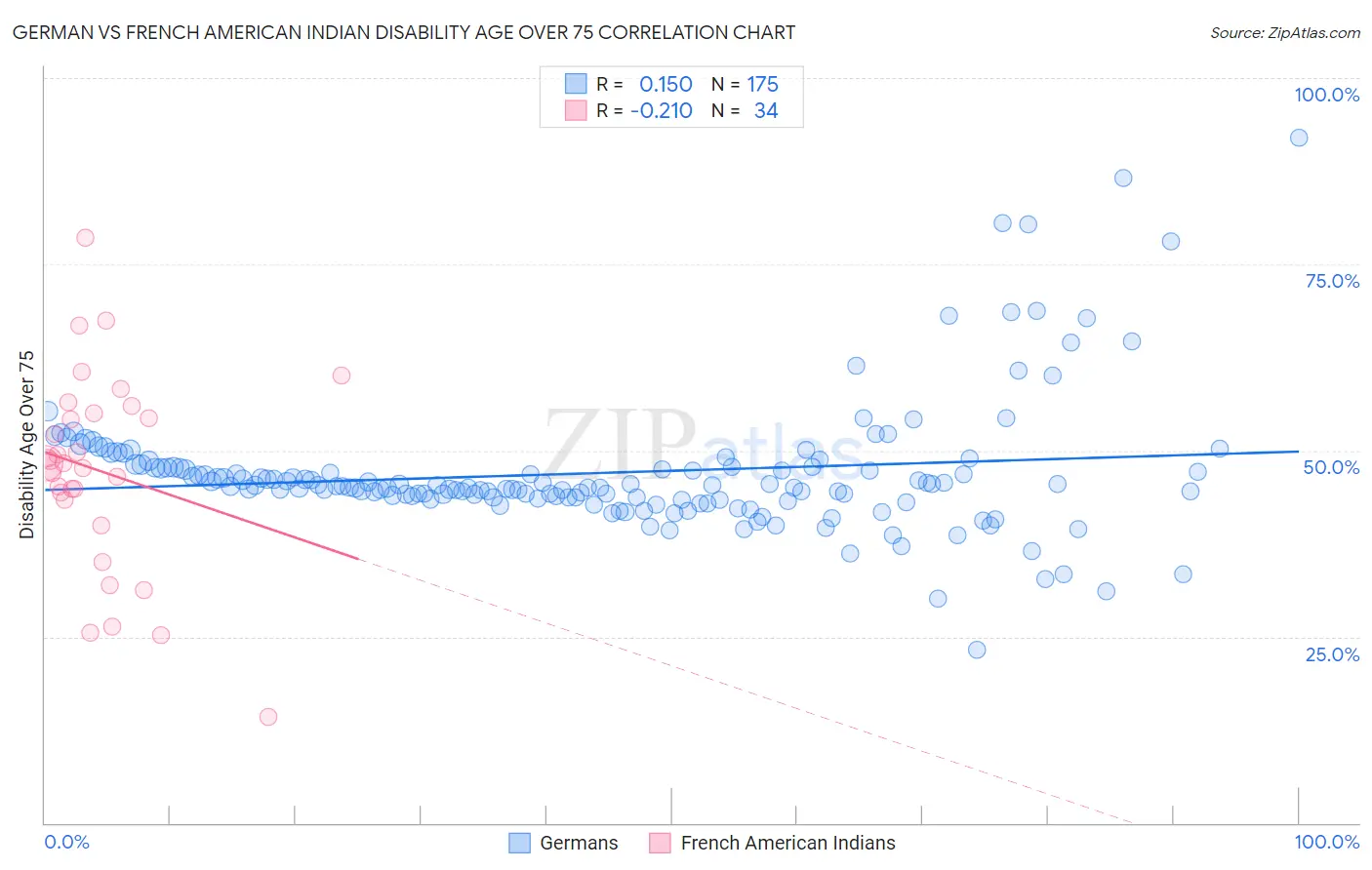 German vs French American Indian Disability Age Over 75