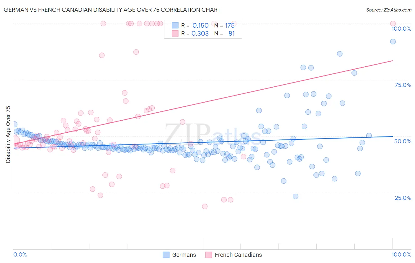 German vs French Canadian Disability Age Over 75