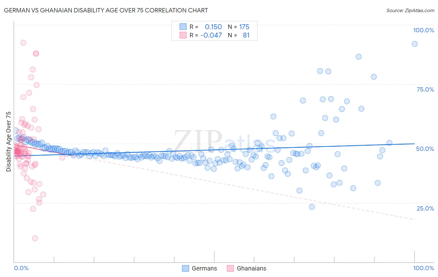 German vs Ghanaian Disability Age Over 75