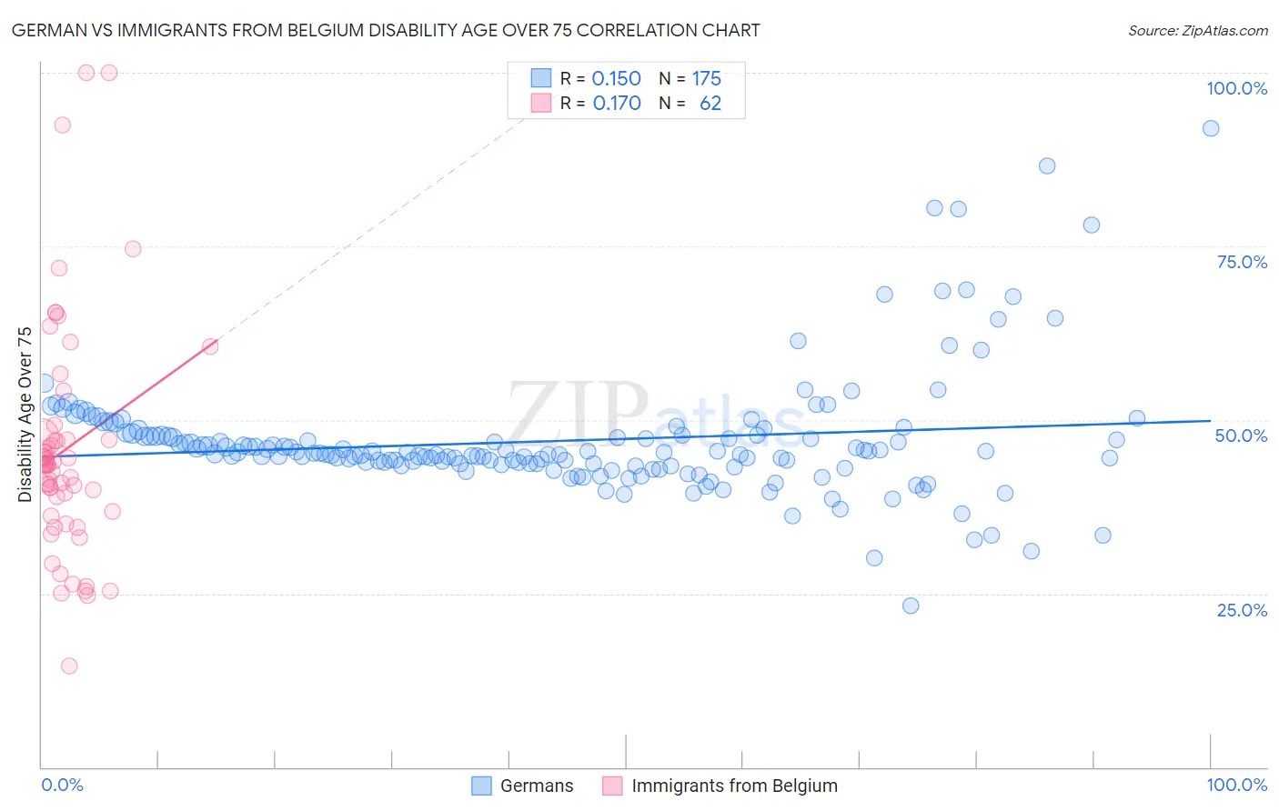 German vs Immigrants from Belgium Disability Age Over 75