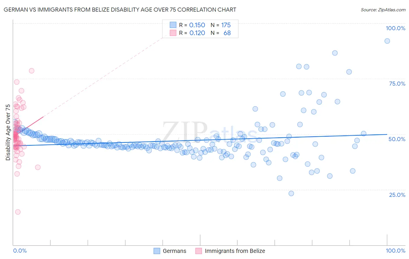 German vs Immigrants from Belize Disability Age Over 75