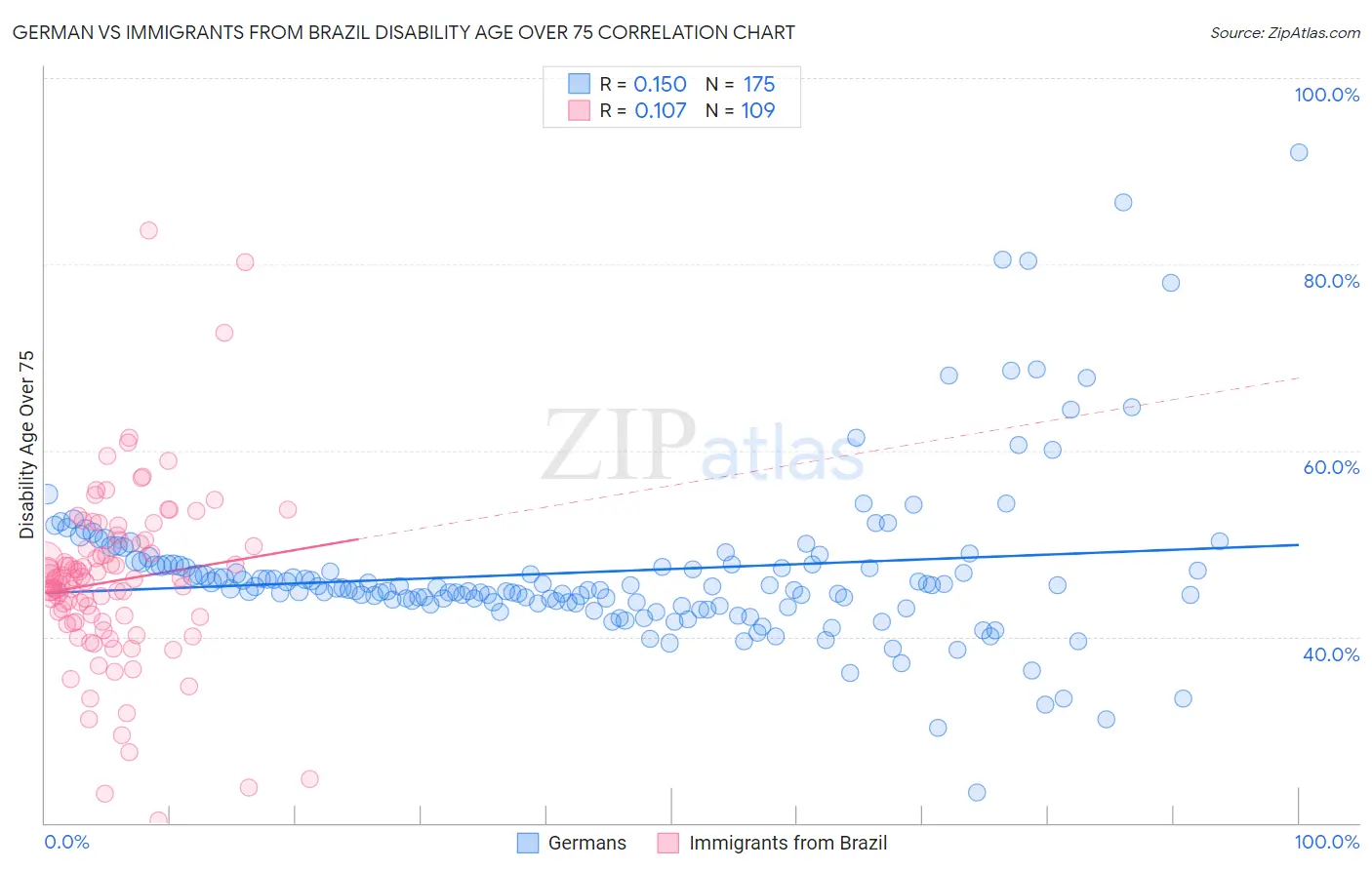 German vs Immigrants from Brazil Disability Age Over 75