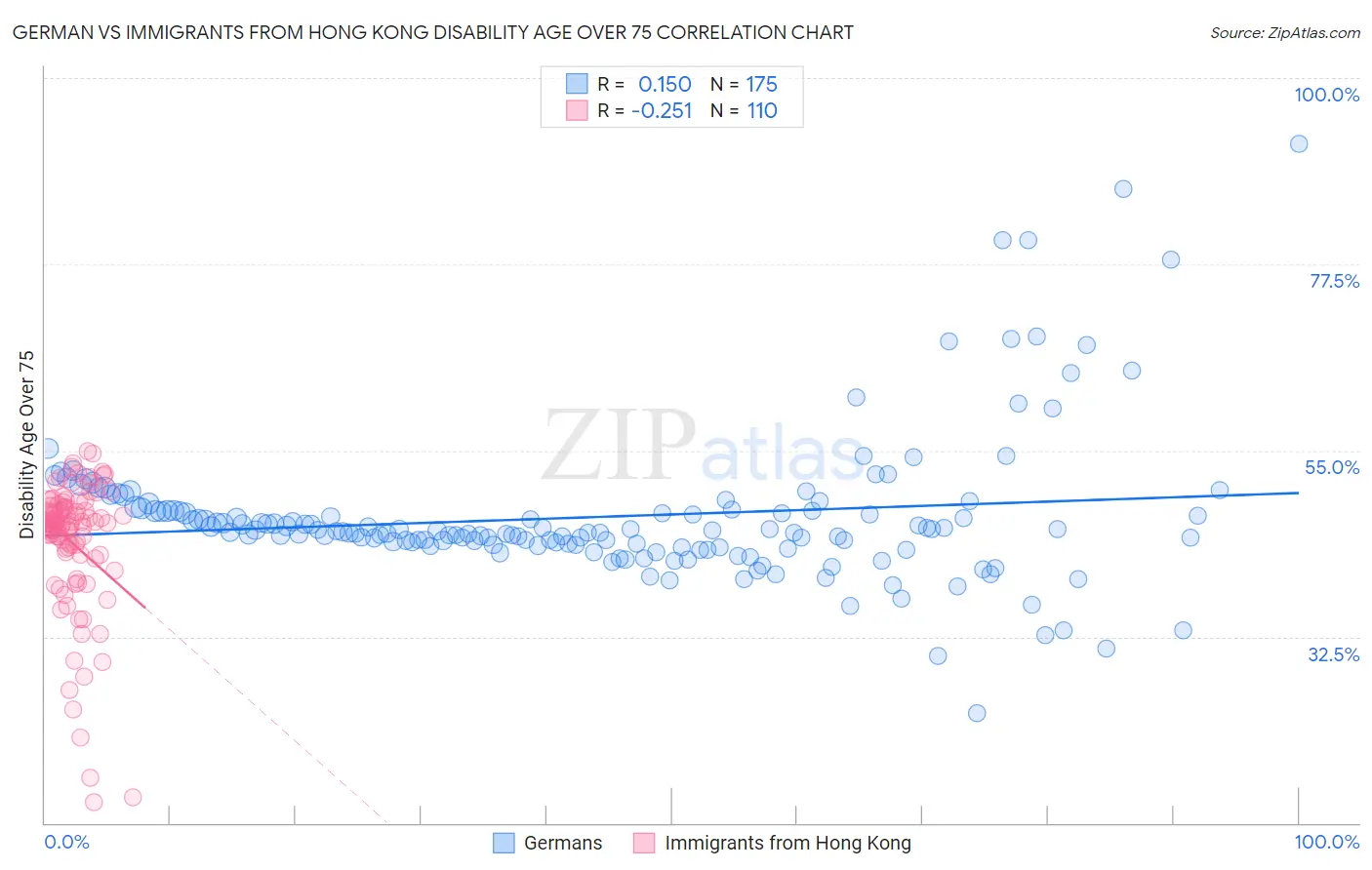 German vs Immigrants from Hong Kong Disability Age Over 75