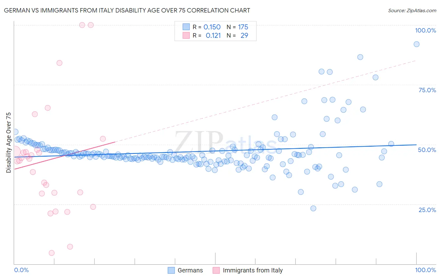 German vs Immigrants from Italy Disability Age Over 75