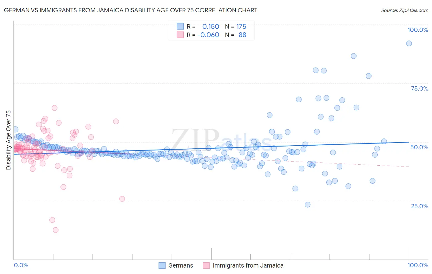 German vs Immigrants from Jamaica Disability Age Over 75