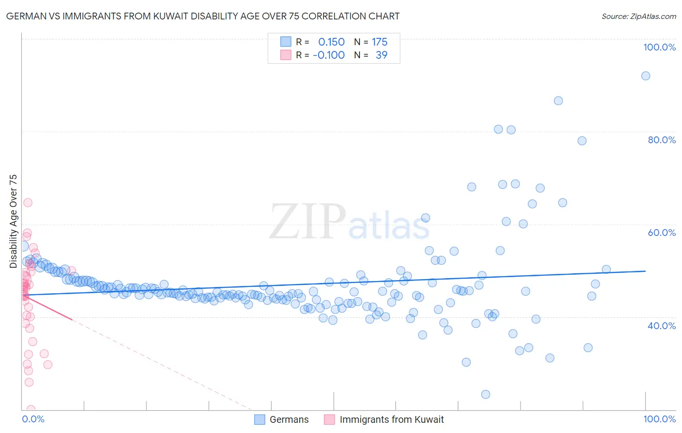 German vs Immigrants from Kuwait Disability Age Over 75