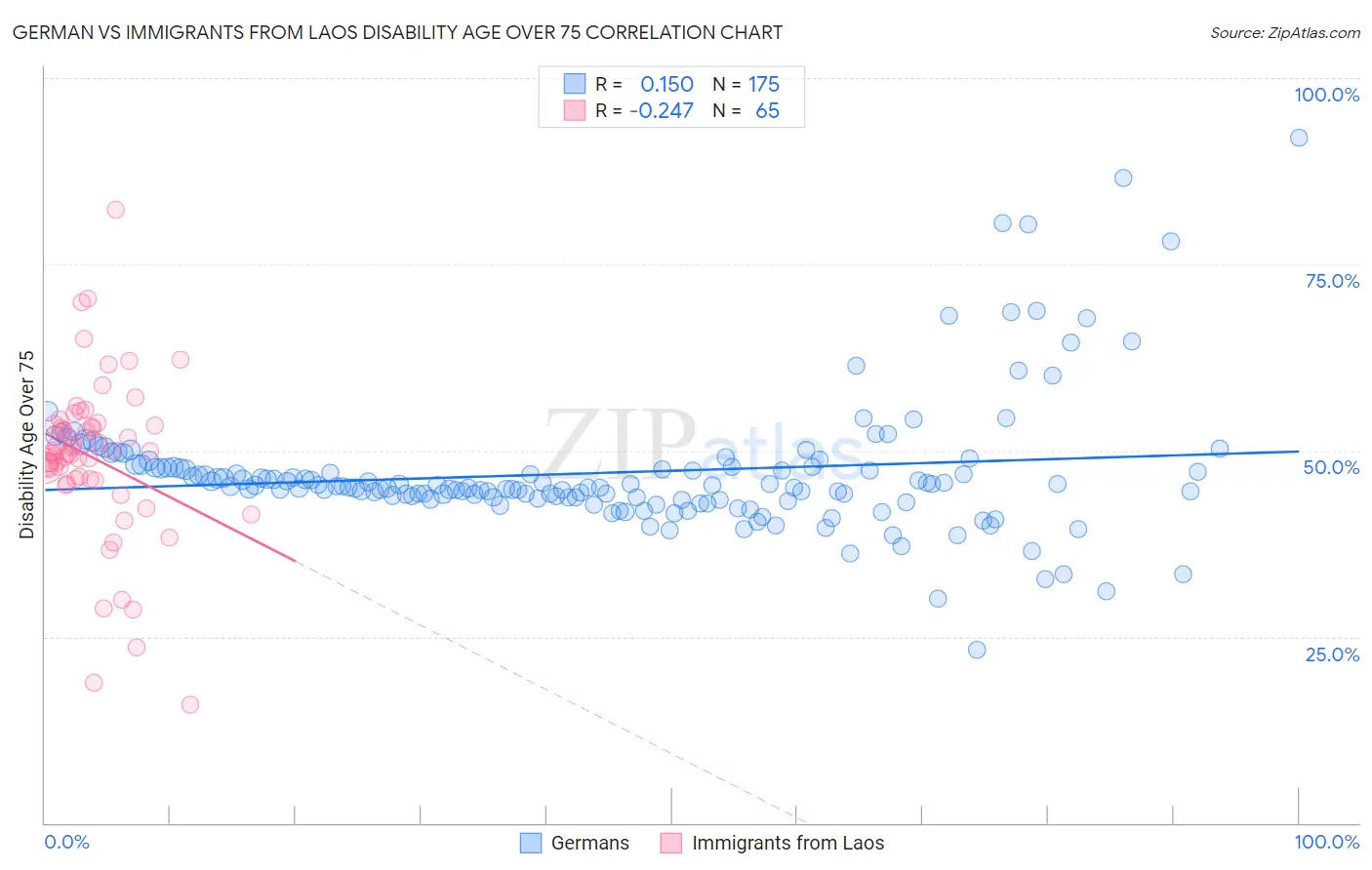 German vs Immigrants from Laos Disability Age Over 75