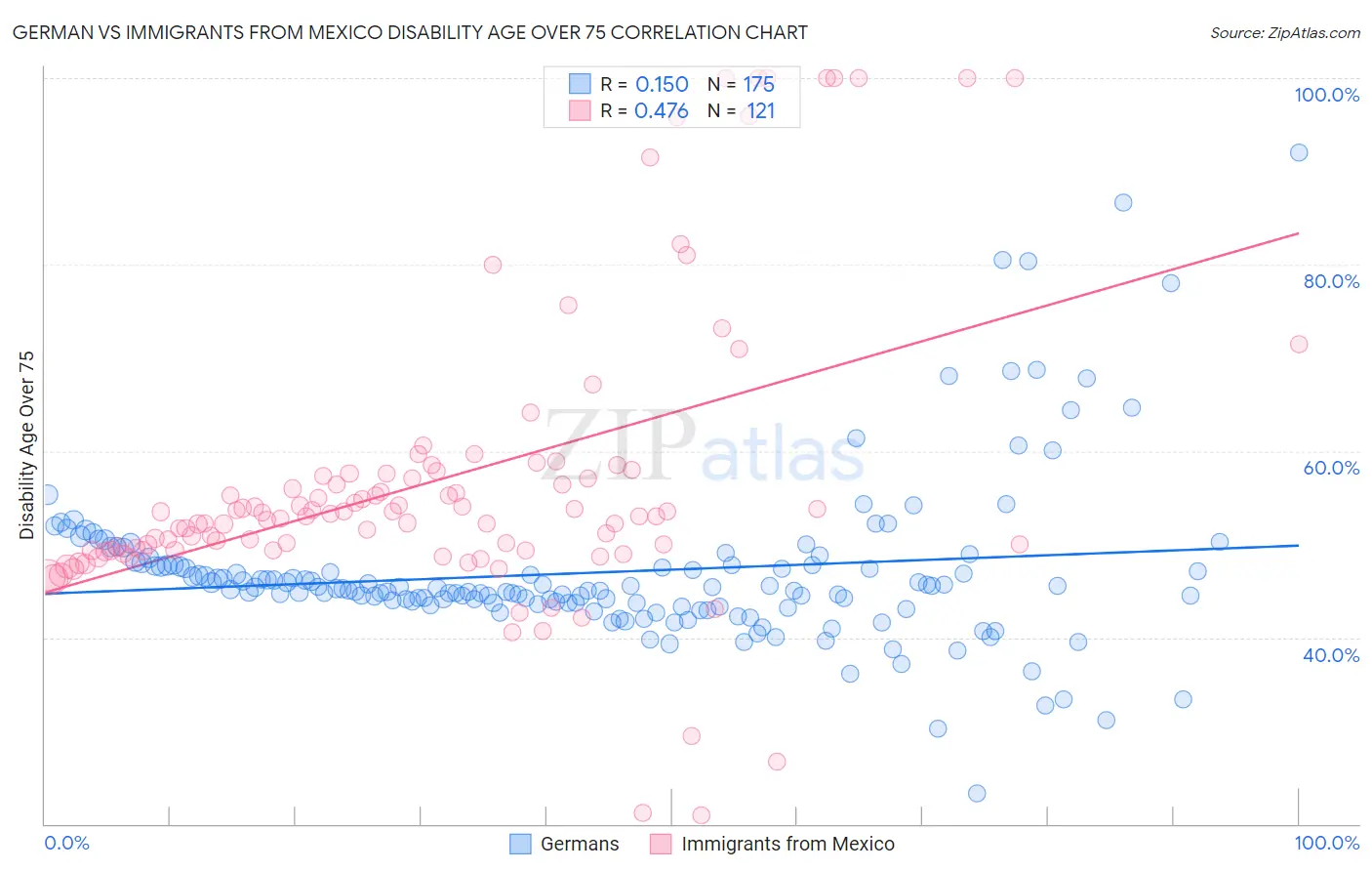 German vs Immigrants from Mexico Disability Age Over 75
