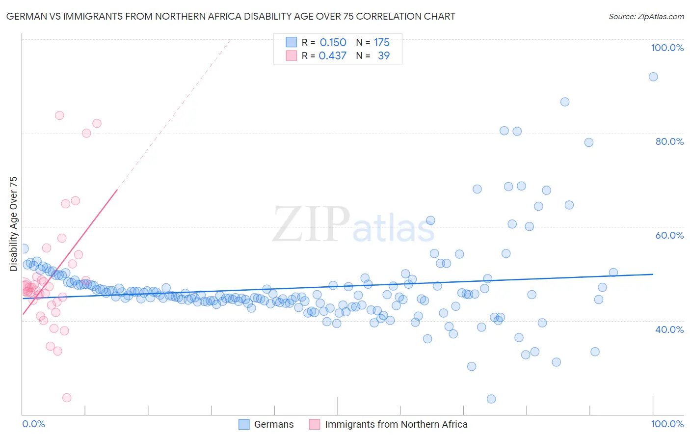 German vs Immigrants from Northern Africa Disability Age Over 75