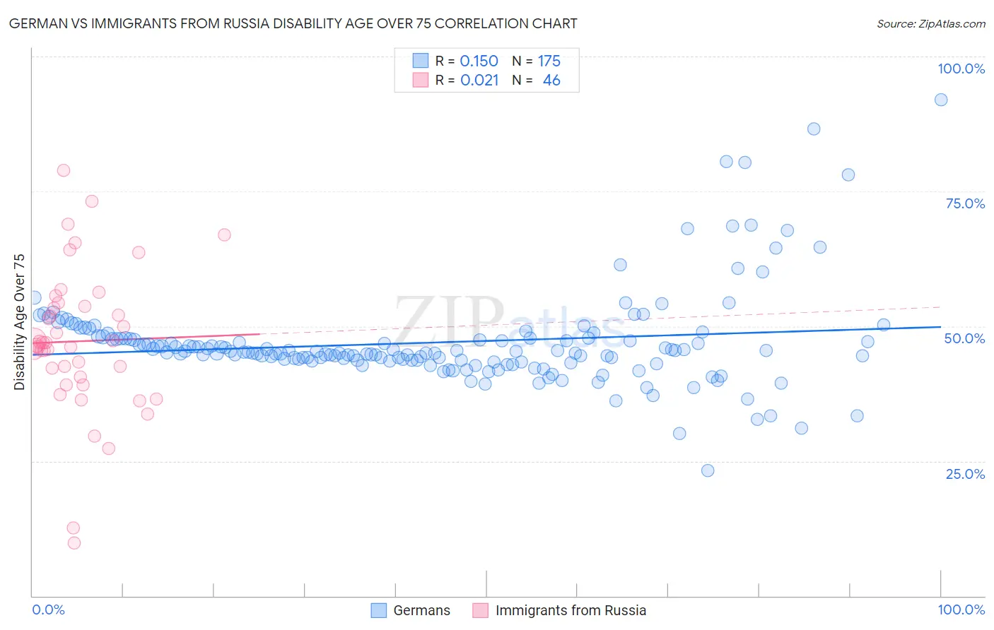 German vs Immigrants from Russia Disability Age Over 75