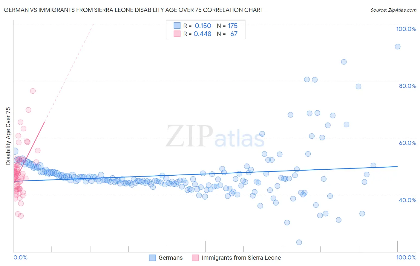 German vs Immigrants from Sierra Leone Disability Age Over 75