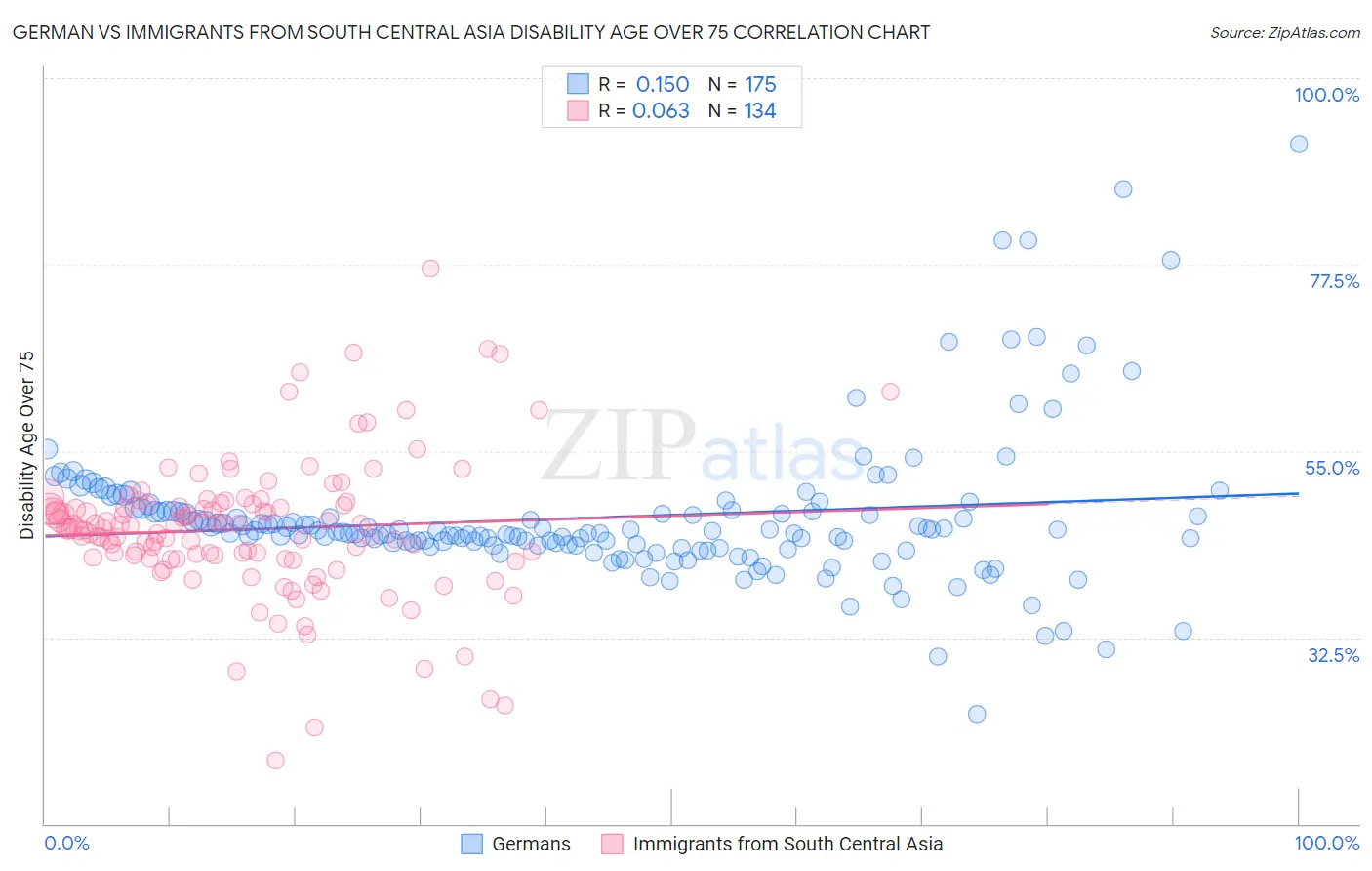 German vs Immigrants from South Central Asia Disability Age Over 75