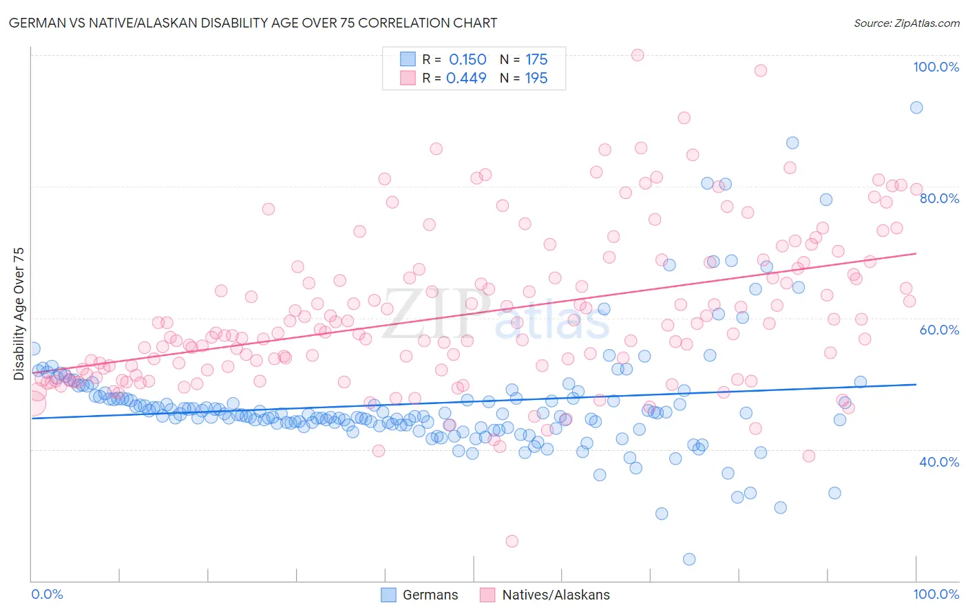 German vs Native/Alaskan Disability Age Over 75