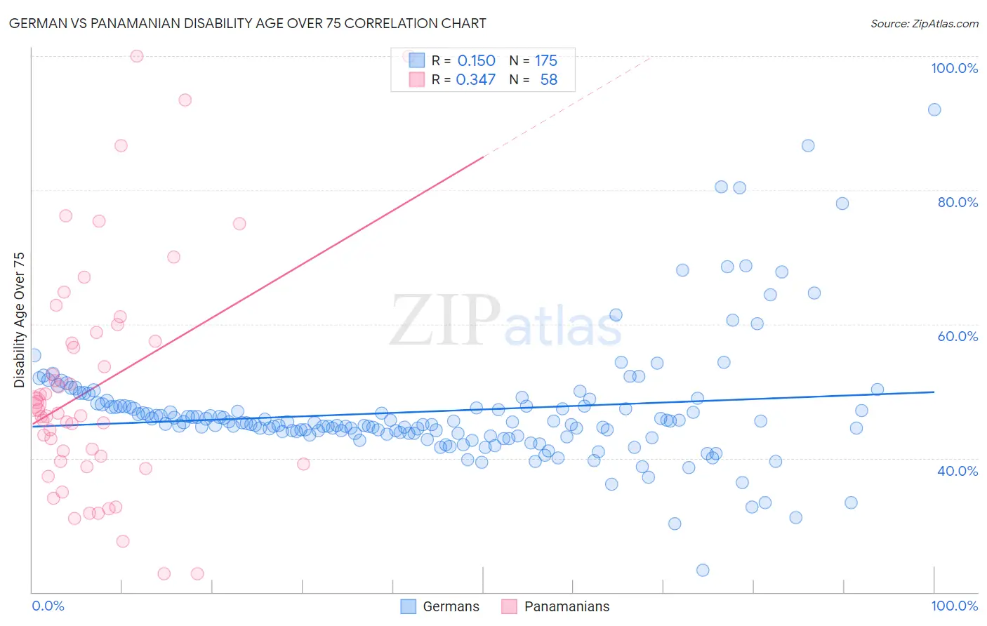 German vs Panamanian Disability Age Over 75