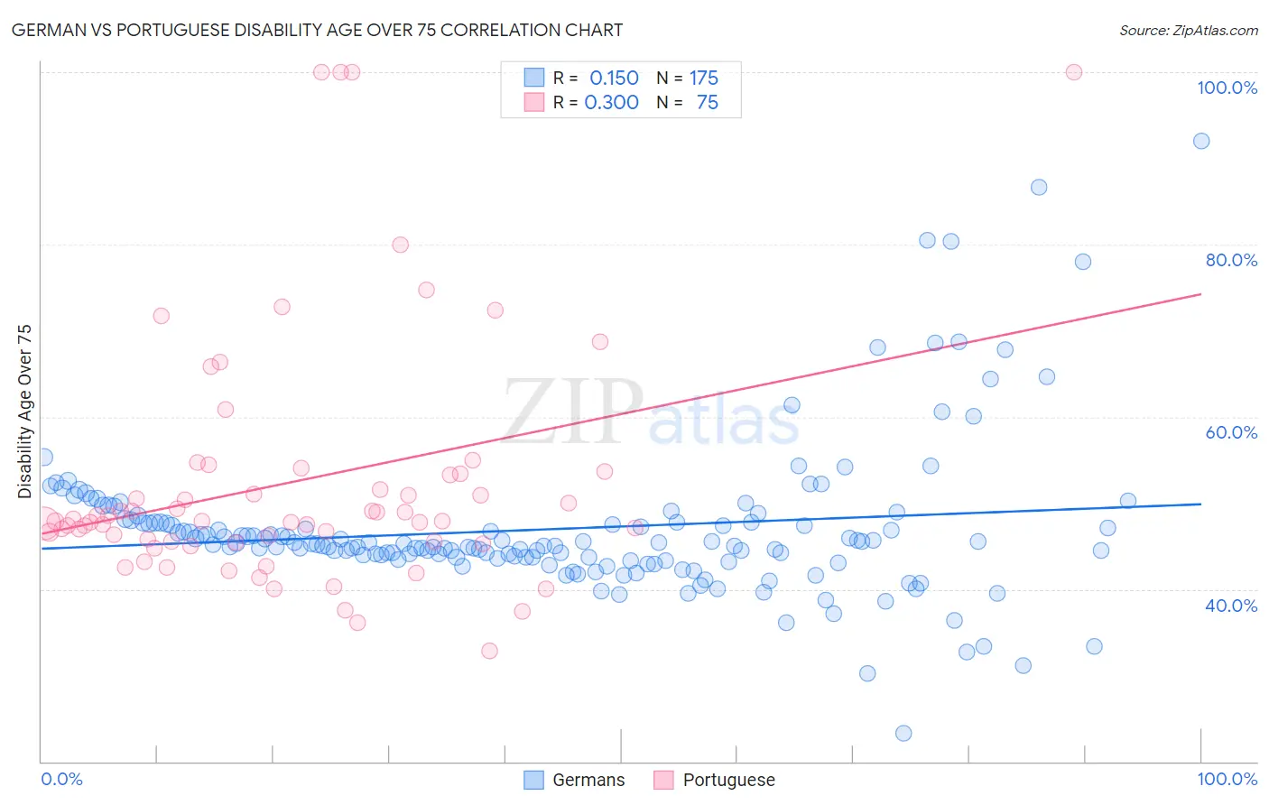 German vs Portuguese Disability Age Over 75