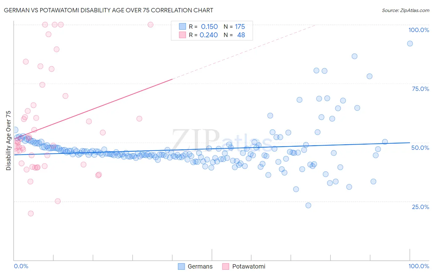 German vs Potawatomi Disability Age Over 75