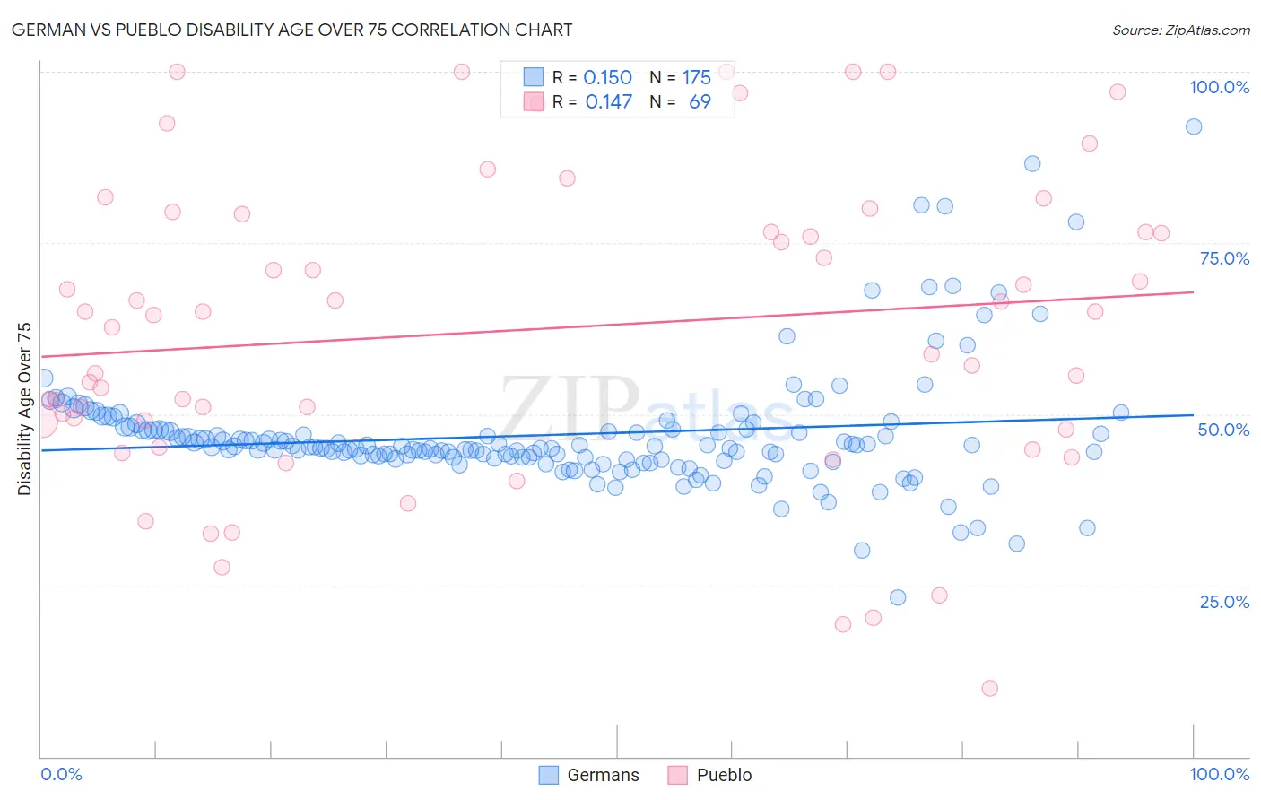 German vs Pueblo Disability Age Over 75