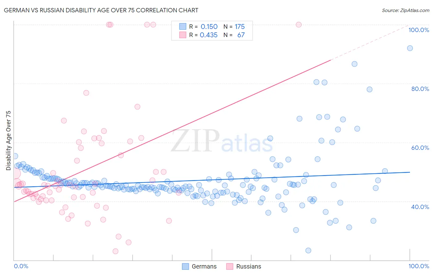 German vs Russian Disability Age Over 75