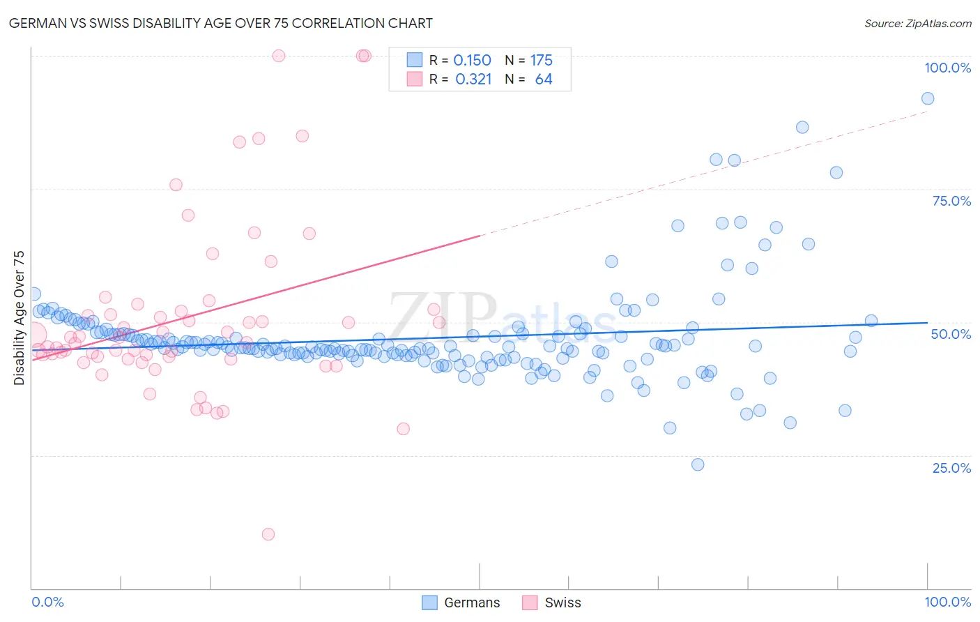 German vs Swiss Disability Age Over 75