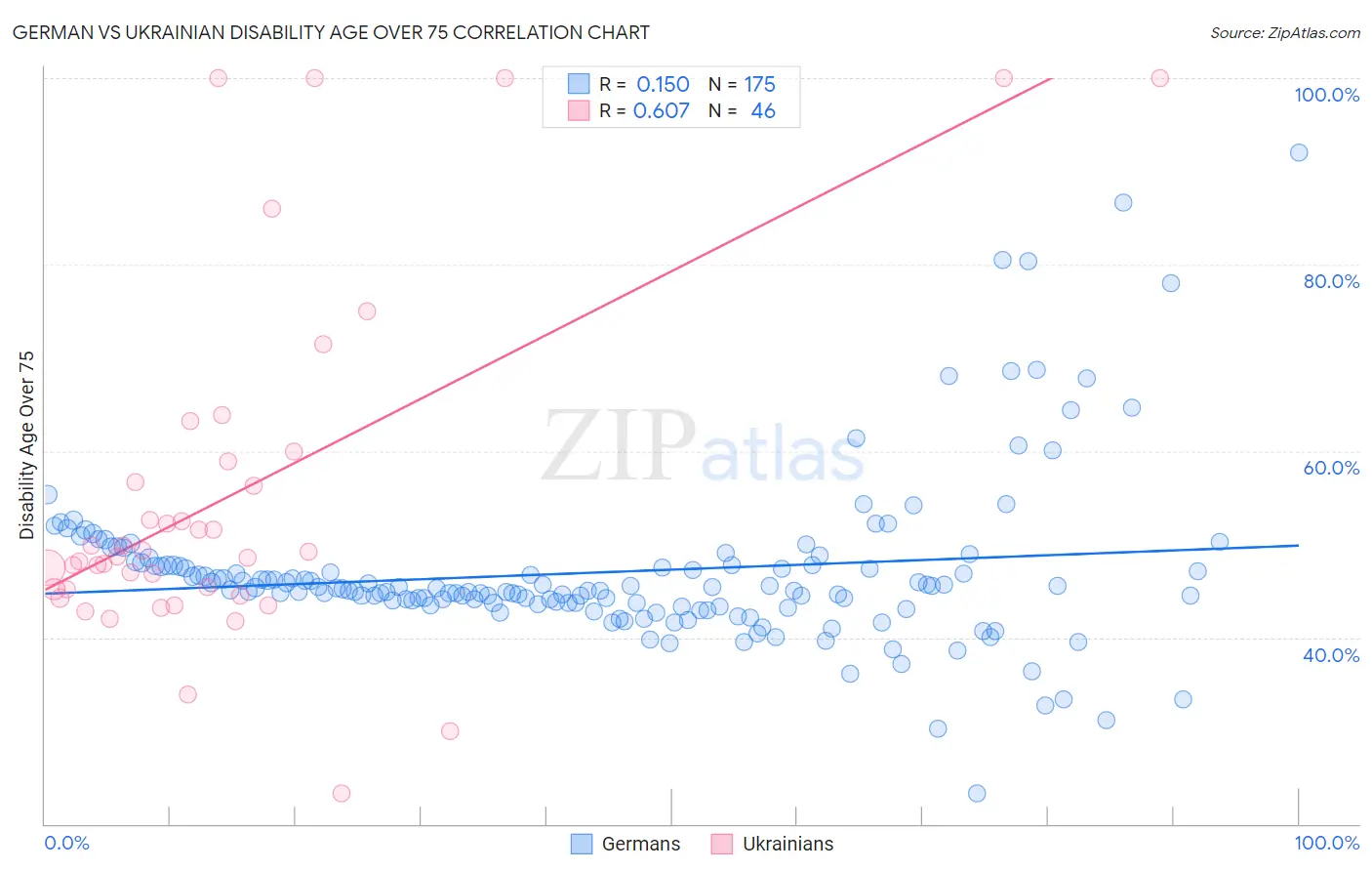 German vs Ukrainian Disability Age Over 75