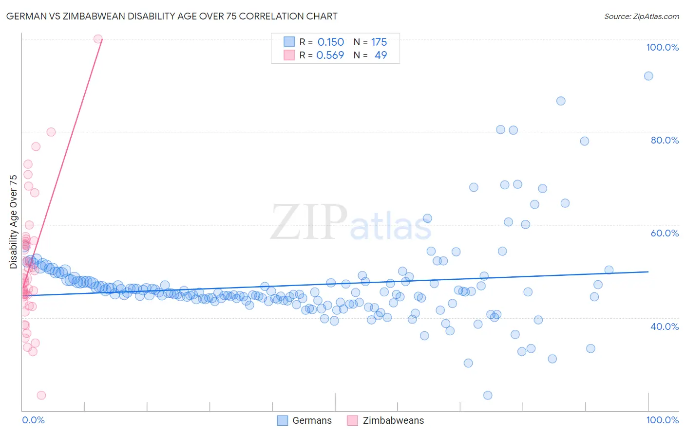 German vs Zimbabwean Disability Age Over 75