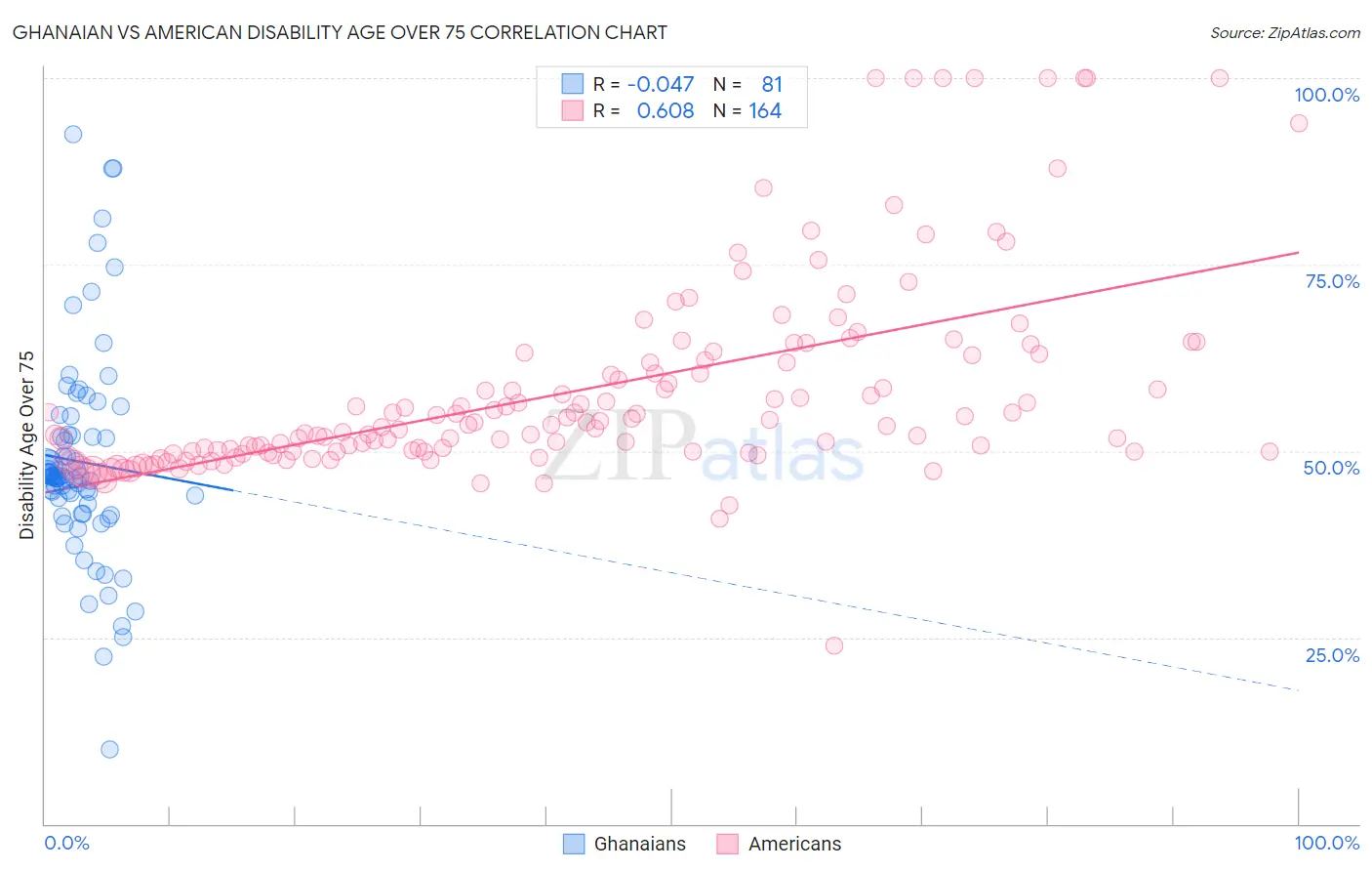 Ghanaian vs American Disability Age Over 75