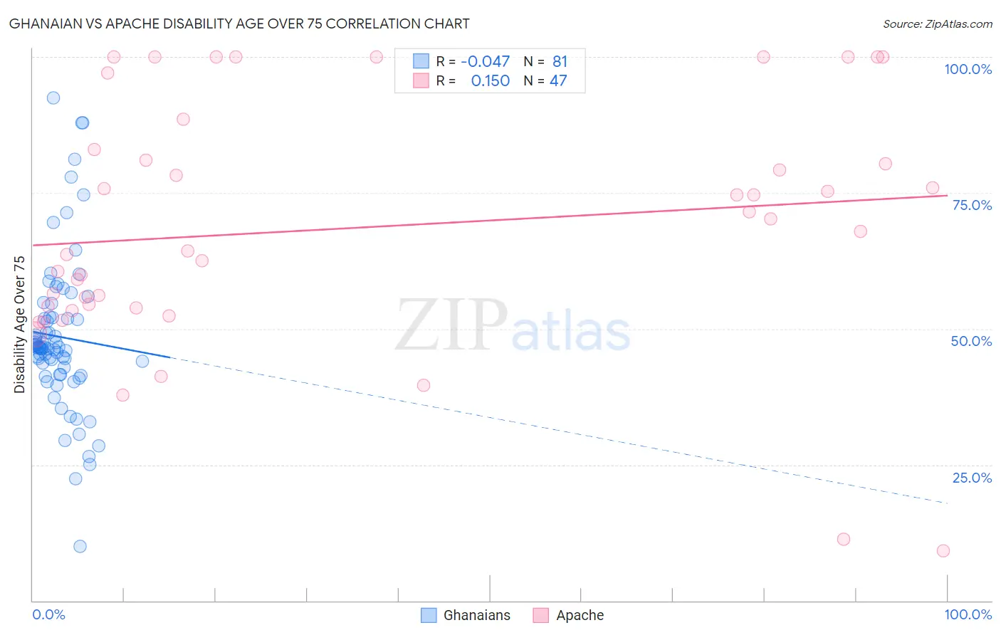 Ghanaian vs Apache Disability Age Over 75