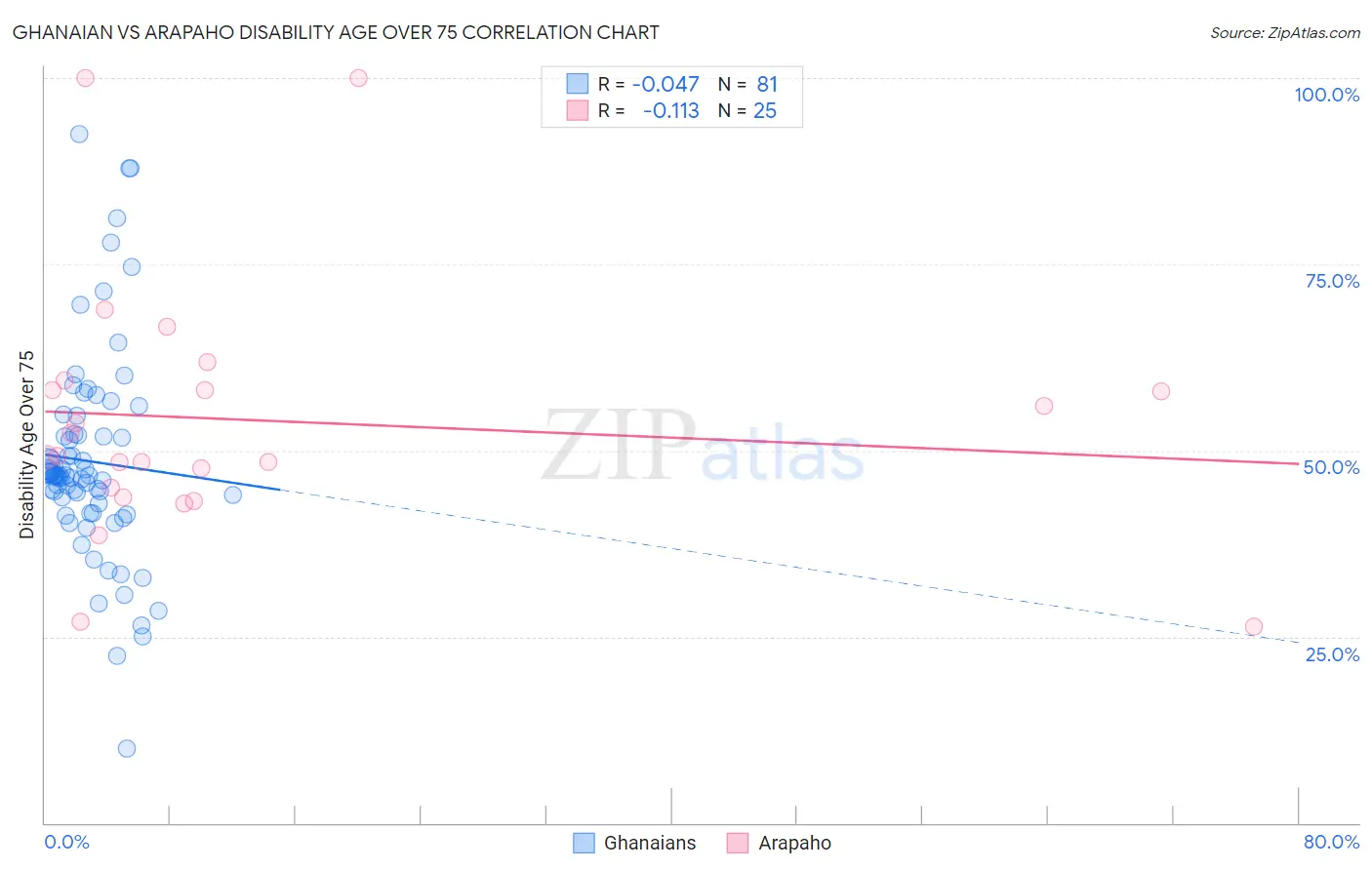 Ghanaian vs Arapaho Disability Age Over 75