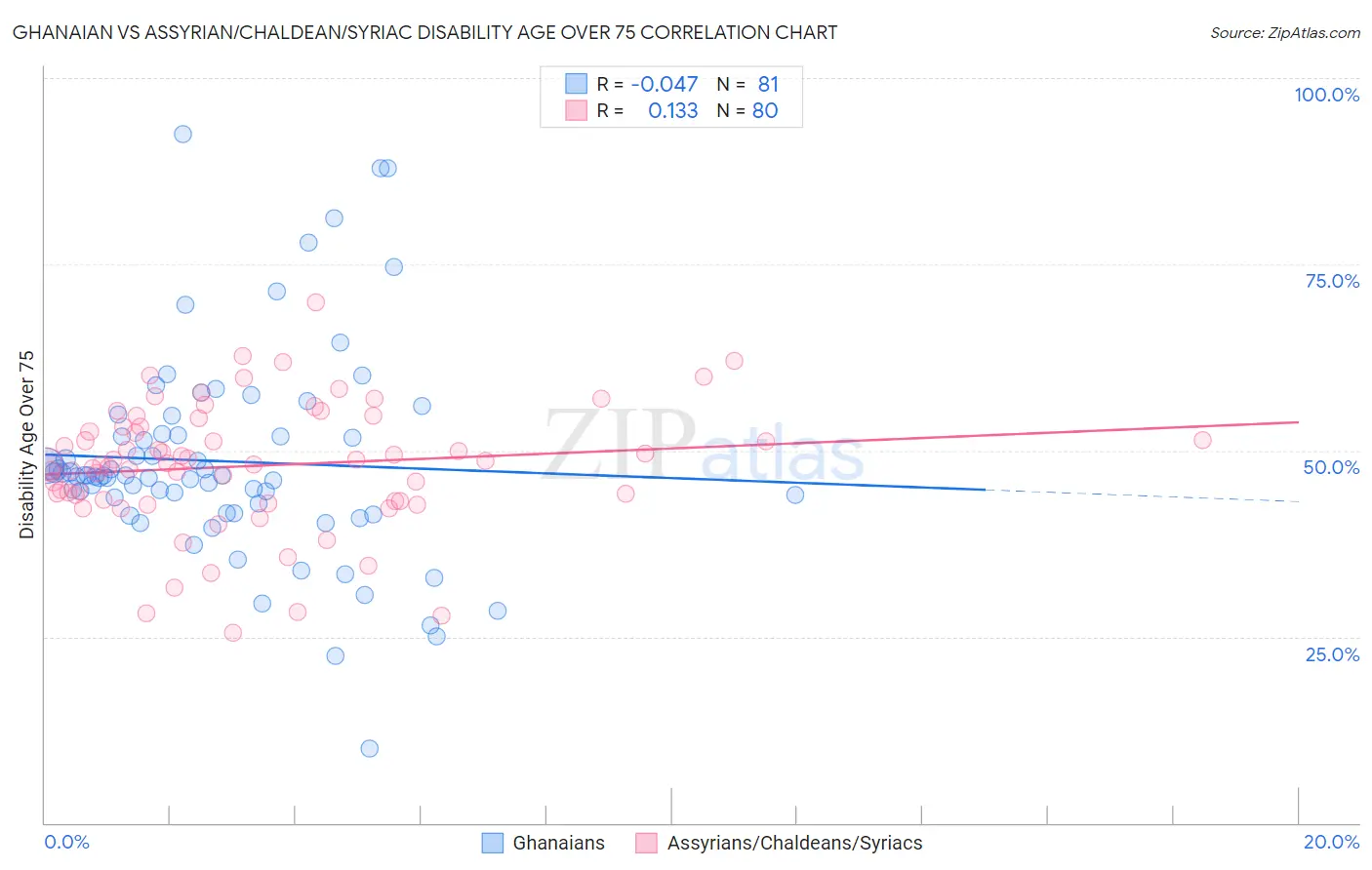 Ghanaian vs Assyrian/Chaldean/Syriac Disability Age Over 75