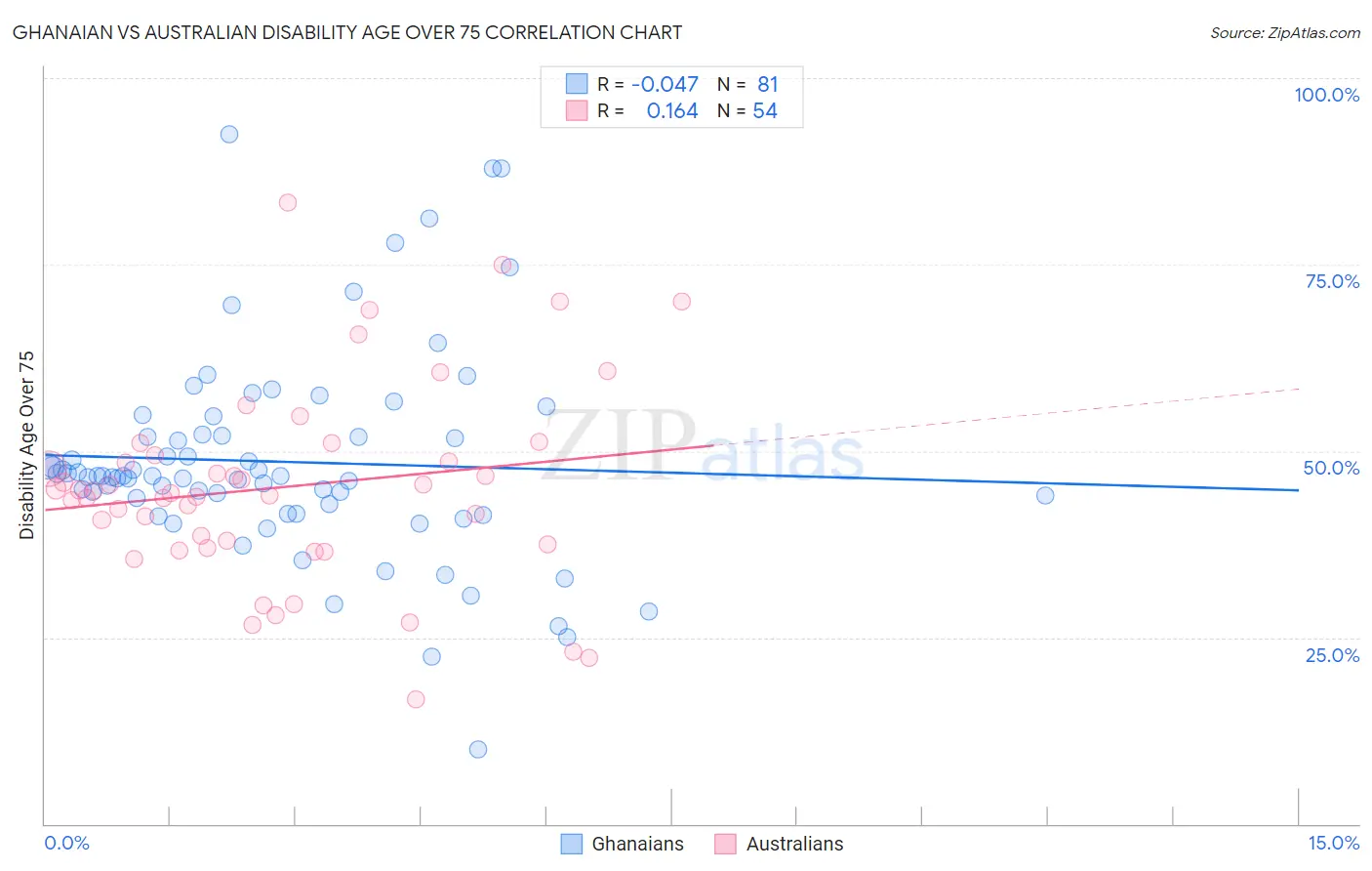 Ghanaian vs Australian Disability Age Over 75