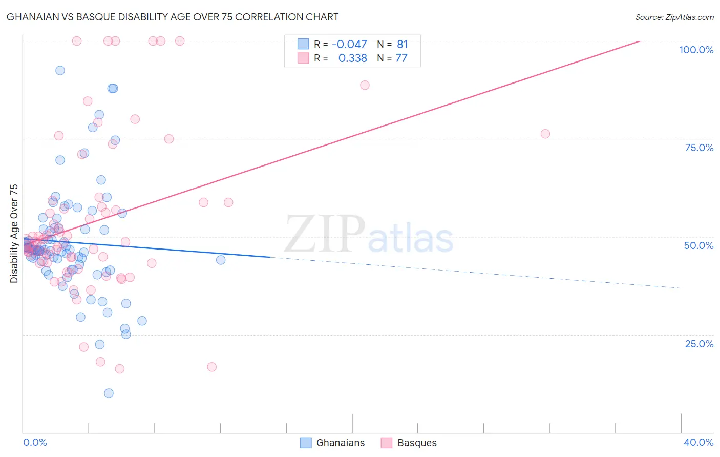 Ghanaian vs Basque Disability Age Over 75