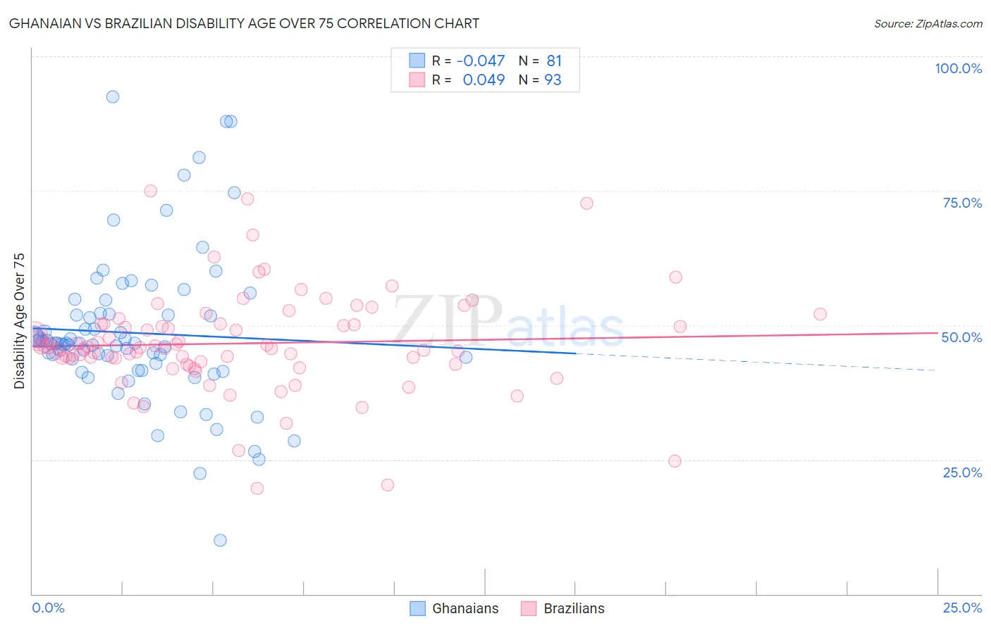 Ghanaian vs Brazilian Disability Age Over 75