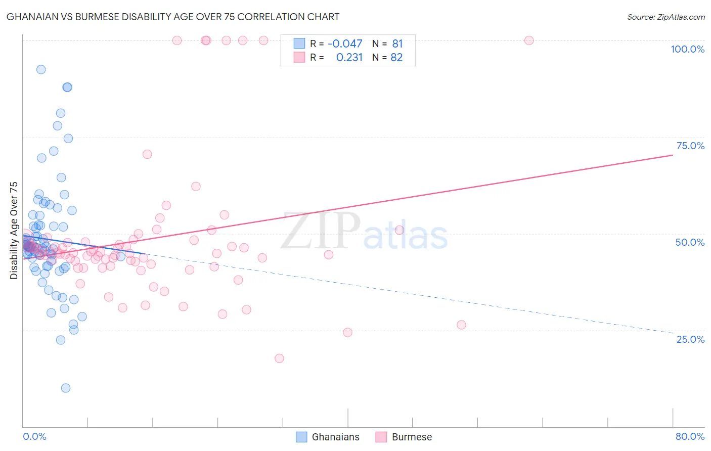 Ghanaian vs Burmese Disability Age Over 75