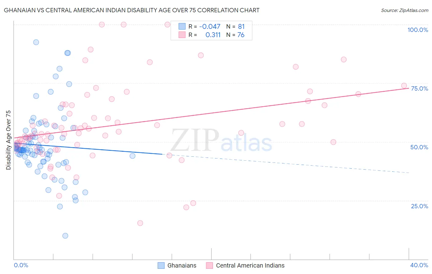 Ghanaian vs Central American Indian Disability Age Over 75