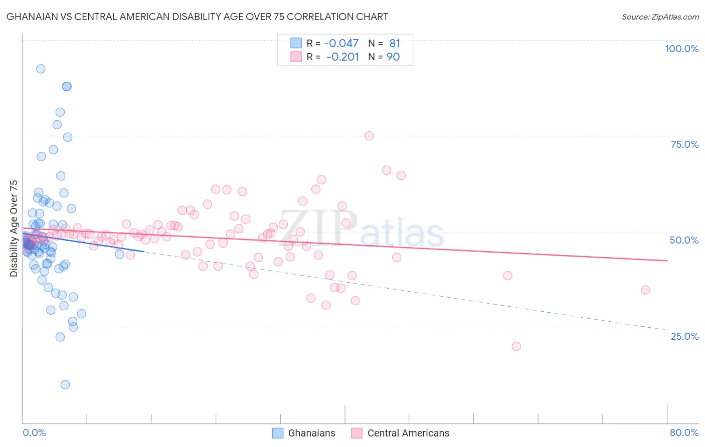 Ghanaian vs Central American Disability Age Over 75