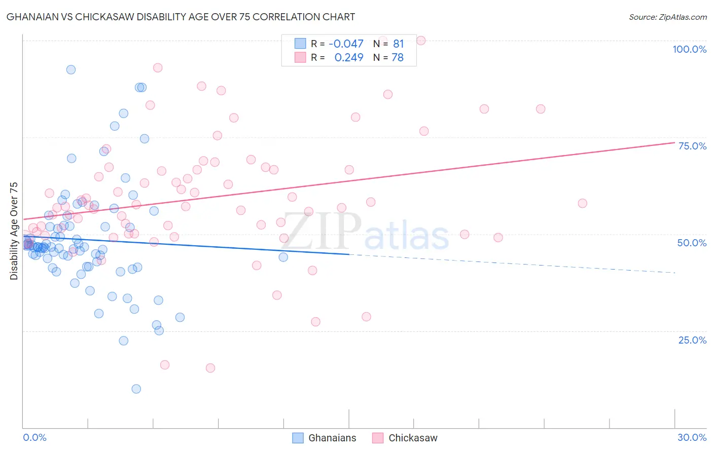 Ghanaian vs Chickasaw Disability Age Over 75