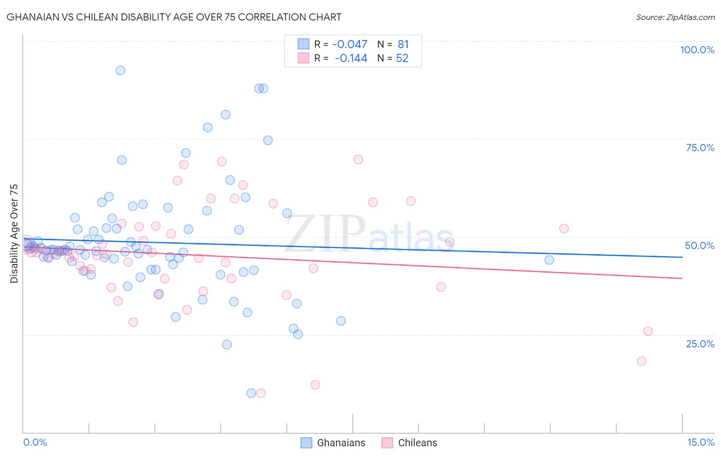 Ghanaian vs Chilean Disability Age Over 75