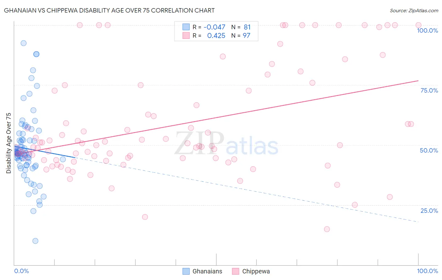 Ghanaian vs Chippewa Disability Age Over 75