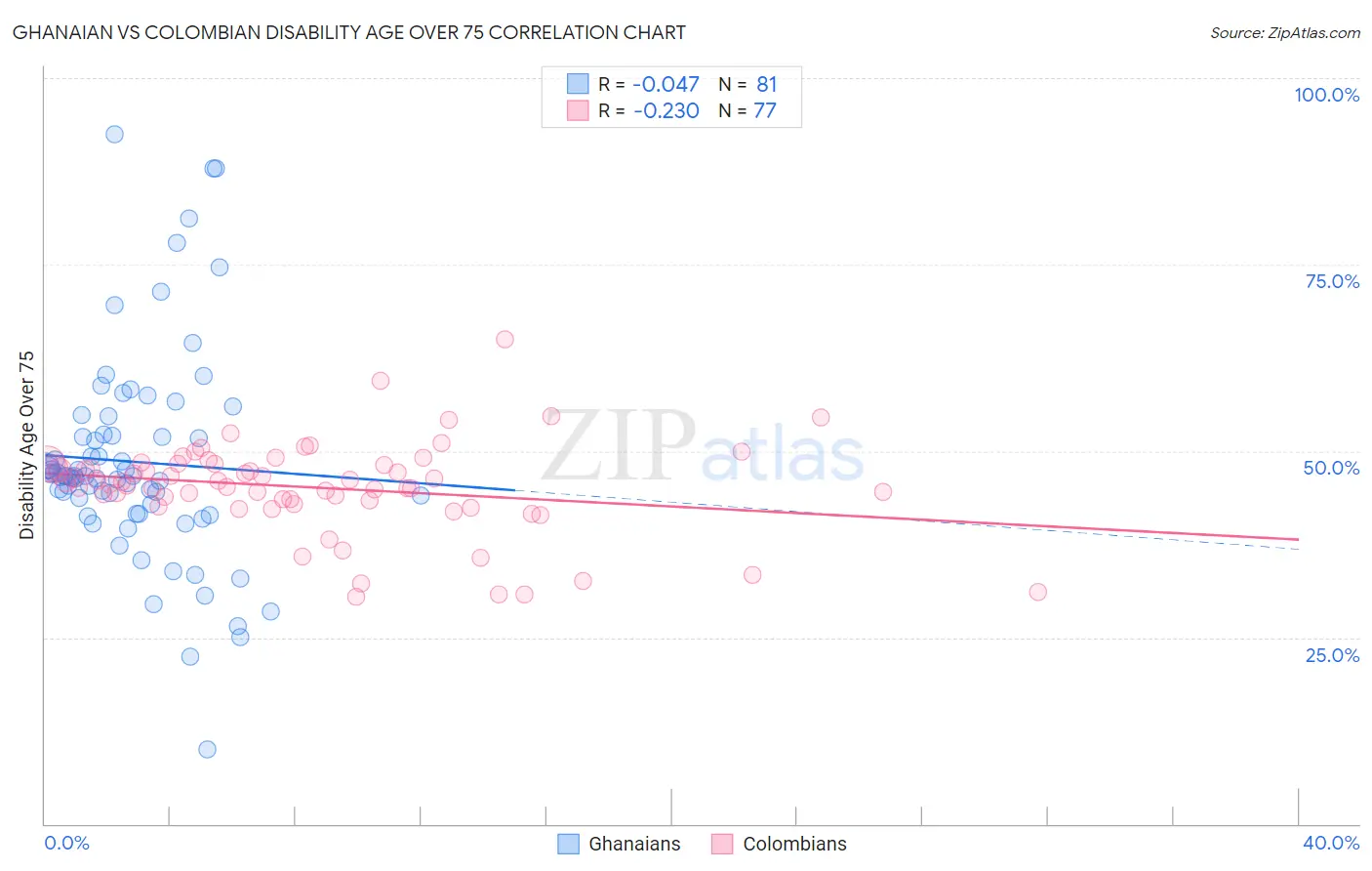 Ghanaian vs Colombian Disability Age Over 75