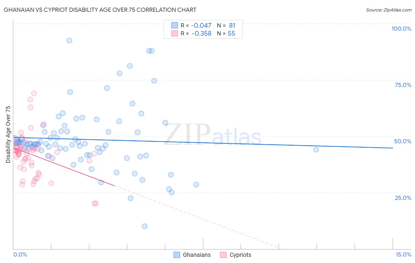 Ghanaian vs Cypriot Disability Age Over 75