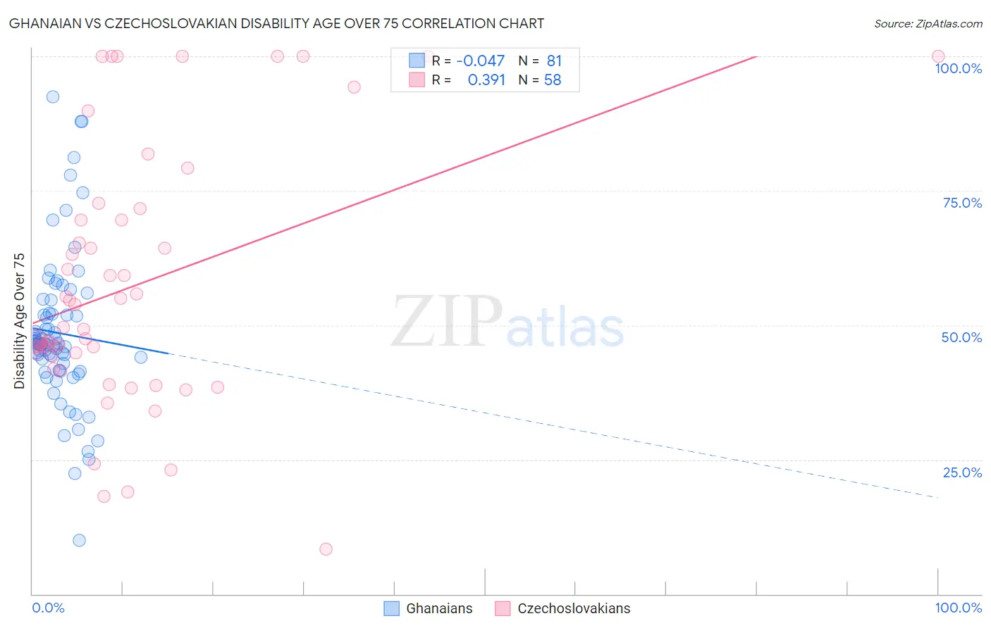 Ghanaian vs Czechoslovakian Disability Age Over 75