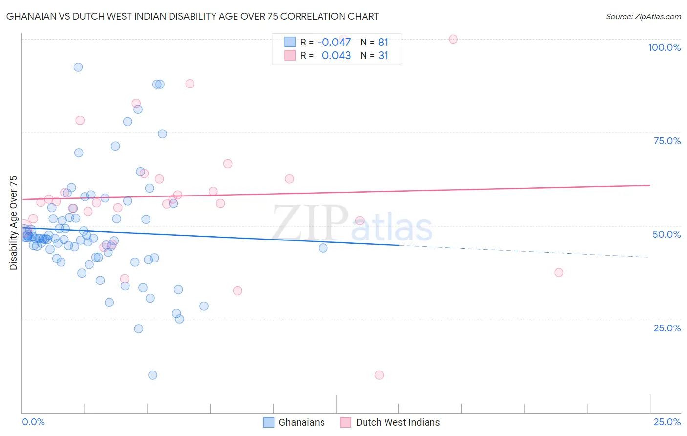 Ghanaian vs Dutch West Indian Disability Age Over 75