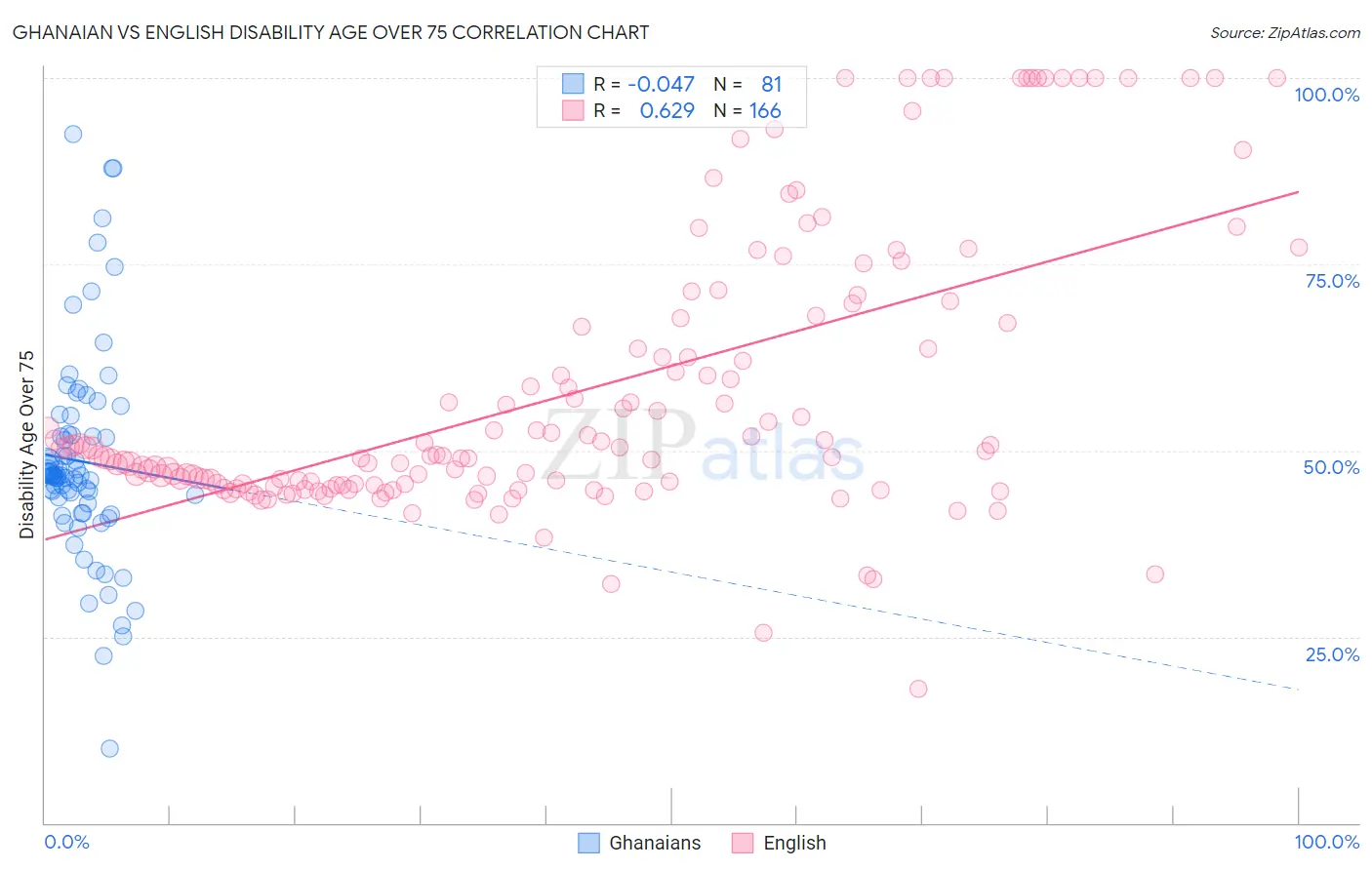 Ghanaian vs English Disability Age Over 75