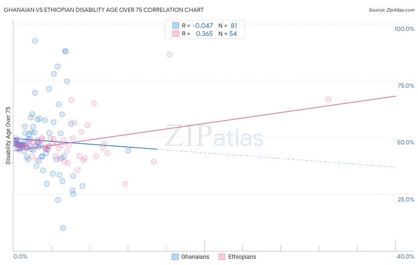 Ghanaian vs Ethiopian Disability Age Over 75